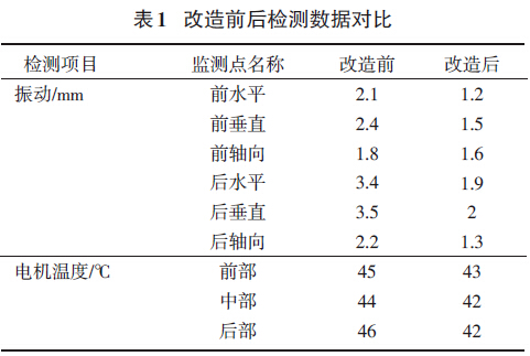 表1 改造前后檢測數(shù)據(jù)對比