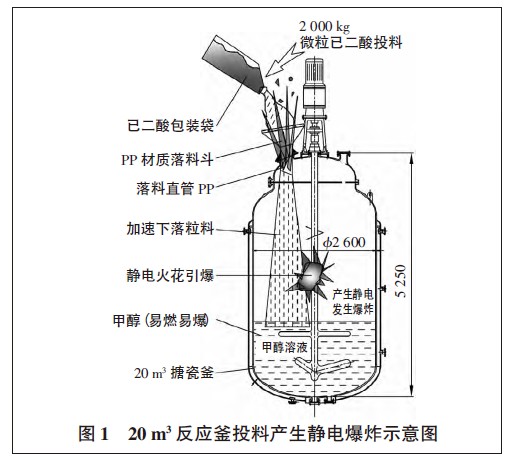 圖1 20 m3 反應釜投料產(chǎn)生靜電爆炸示意圖