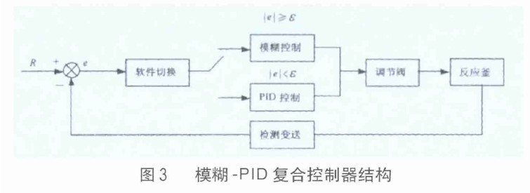 圖3 模糊-PID 復合控制器結構